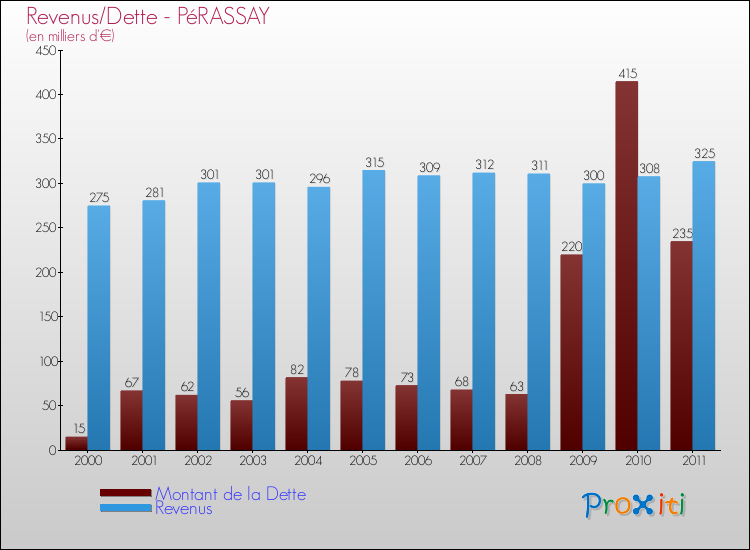 Evolution comparée de la dette et des revenus pour la commune de PéRASSAY de 2000 à 2011 Comparaison de la dette et des revenus pour PéRASSAY de 2000 à 2011