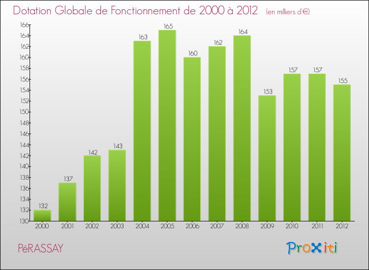 Evolution du montant de la Dotation Globale de Fonctionnement pour la commune de PéRASSAY de 2000 à 2012 Evolution du montant de la Dotation Globale de Fonctionnement pour PéRASSAY de 2000 à 2012