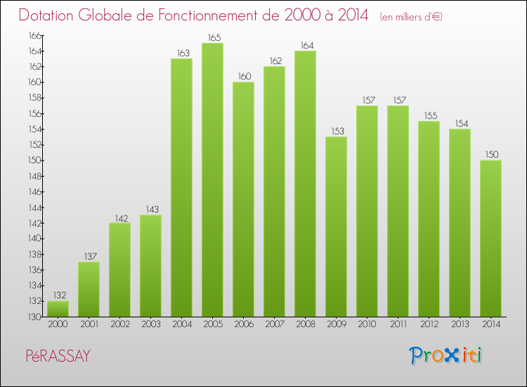 Evolution du montant de la Dotation Globale de Fonctionnement pour la commune de PéRASSAY de 2000 à 2014 Evolution du montant de la Dotation Globale de Fonctionnement pour PéRASSAY de 2000 à 2014