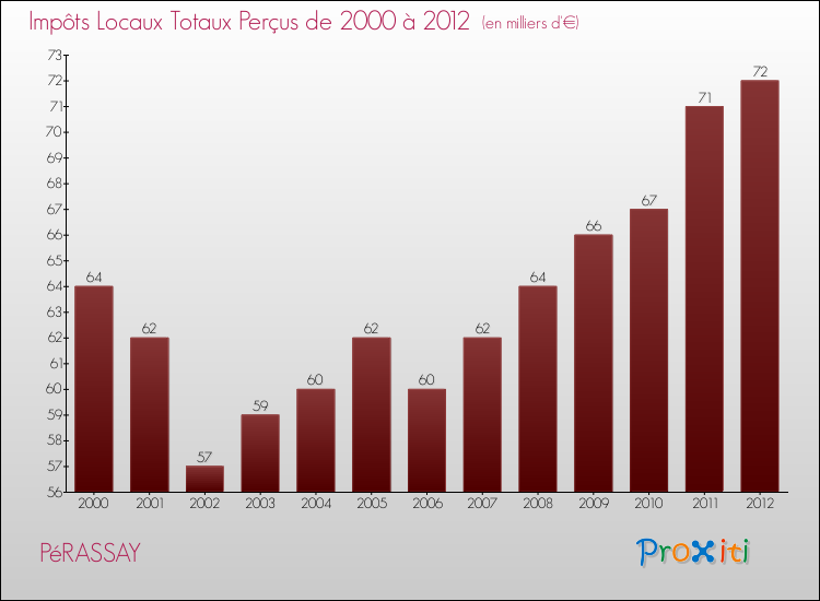 Evolution des Impôts Locaux pour la commune de PéRASSAY de 2000 à 2012 Evolution des Impôts Locaux pour PéRASSAY de 2000 à 2012
