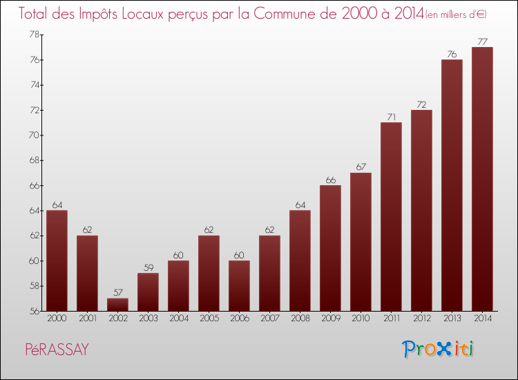 Evolution des Impôts Locaux pour la commune de PéRASSAY de 2000 à 2014 Evolution des Impôts Locaux pour PéRASSAY de 2000 à 2014