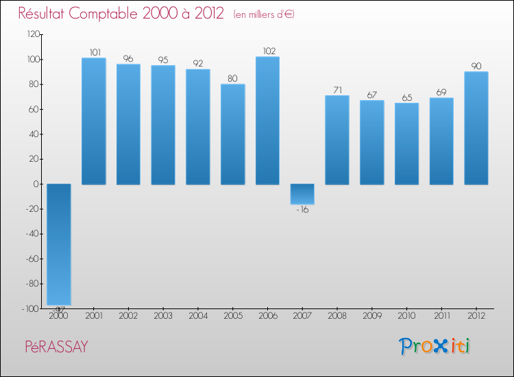 Evolution du résultat comptable pour la commune de PéRASSAY de 2000 à 2012 Evolution du résultat comptable pour PéRASSAY de 2000 à 2012