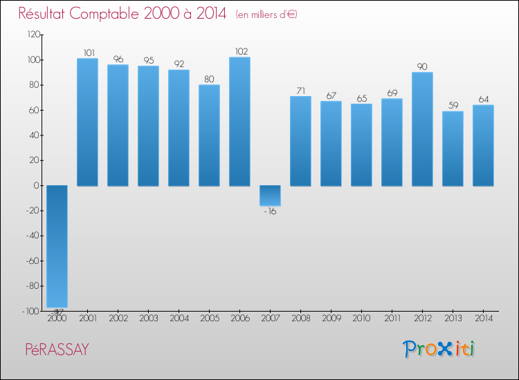 Evolution du résultat comptable pour la commune de PéRASSAY de 2000 à 2014 Evolution du résultat comptable pour PéRASSAY de 2000 à 2014