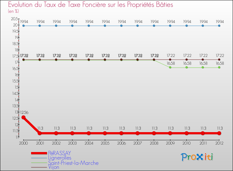 Evolution du taux de la taxe foncière sur le bati pour PéRASSAY et les communes proches de 2000 à 2012 Comparaison des taux de taxe foncière sur le bati pour PéRASSAY et les communes voisines de 2000 à 2012