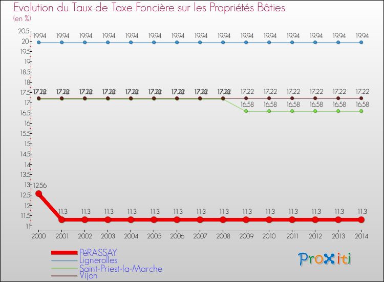Evolution du taux de la taxe foncière sur le bati pour PéRASSAY et les communes proches de 2000 à 2014 Comparaison des taux de taxe foncière sur le bati pour PéRASSAY et les communes voisines de 2000 à 2014