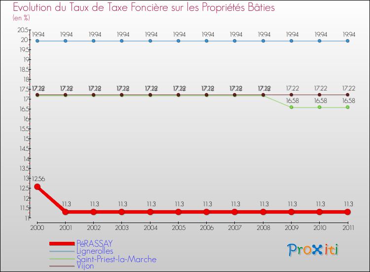 Evolution du taux de la taxe foncière sur le bati pour PéRASSAY et les communes proches Comparaison des taux de taxe foncière sur le bati pour PéRASSAY et les communes voisines