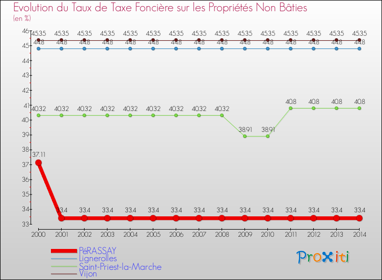 Evolution du taux de la taxe foncière sur les immeubles et terrains non batis pour PéRASSAY et les communes proches de 2000 à 2014 Comparaison des taux de la taxe foncière sur les immeubles et terrains non batis pour PéRASSAY et les communes voisines de 2000 à 2014