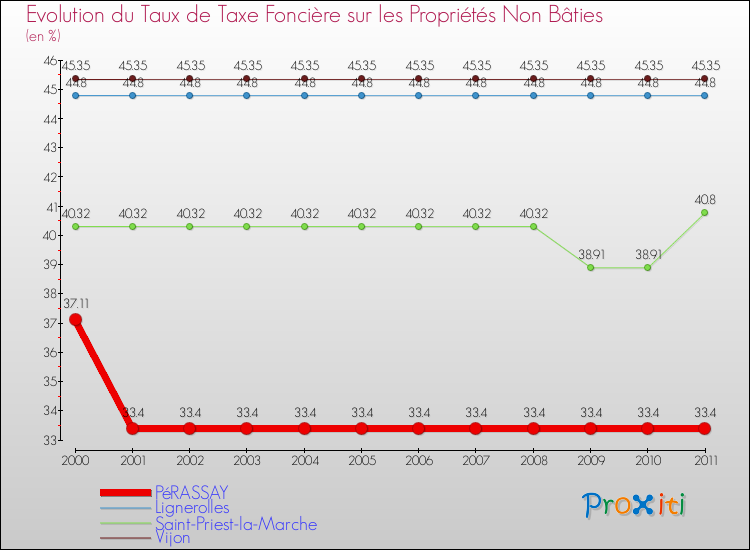 Evolution du taux de la taxe foncière sur les immeubles et terrains non batis pour PéRASSAY et les communes proches Comparaison des taux de la taxe foncière sur les immeubles et terrains non batis pour PéRASSAY et les communes voisines