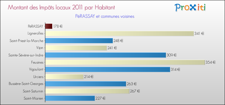 Montant des impôts locaux par Habitant pour PéRASSAY et les communes proches Comparaison des impôts locaux par habitant pour PéRASSAY et les communes voisines
