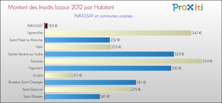 Montant des impôts locaux par Habitant pour PéRASSAY et les communes proches Comparaison des impôts locaux par habitant pour PéRASSAY et les communes voisines