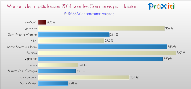 Montant des impôts locaux par Habitant pour PéRASSAY et les communes proches en 2014 Comparaison des impôts locaux par habitant pour PéRASSAY et les communes voisines en 2014