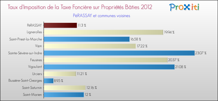 Taux d'imposition de la taxe foncière sur le bati 2012 pour PéRASSAY et les communes proches Comparaison des taux d'imposition de la taxe foncière sur le bati 2012 pour PéRASSAY et les communes voisines