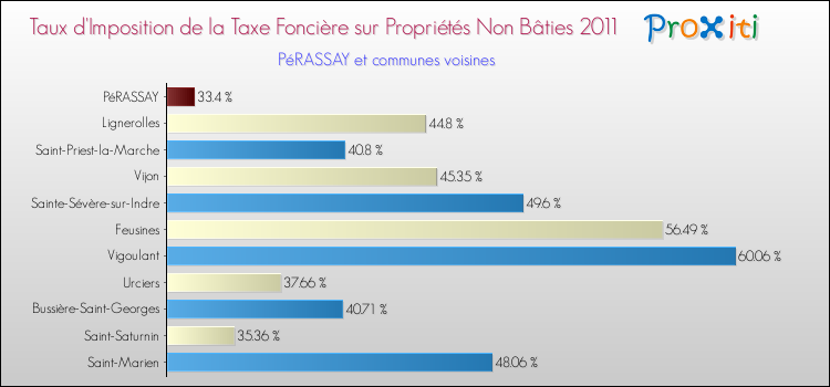 Taux d'imposition de la taxe foncière sur les immeubles et terrains non batis 2011 pour PéRASSAY et les communes proches Comparaison des taux d'imposition de la taxe foncière sur les immeubles et terrains non batis 2011 pour PéRASSAY et les communes voisines