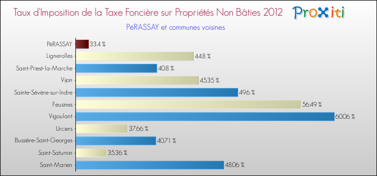Taux d'imposition de la taxe foncière sur les immeubles et terrains non batis 2012 pour PéRASSAY et les communes proches Comparaison des taux d'imposition de la taxe foncière sur les immeubles et terrains non batis 2012 pour PéRASSAY et les communes voisines