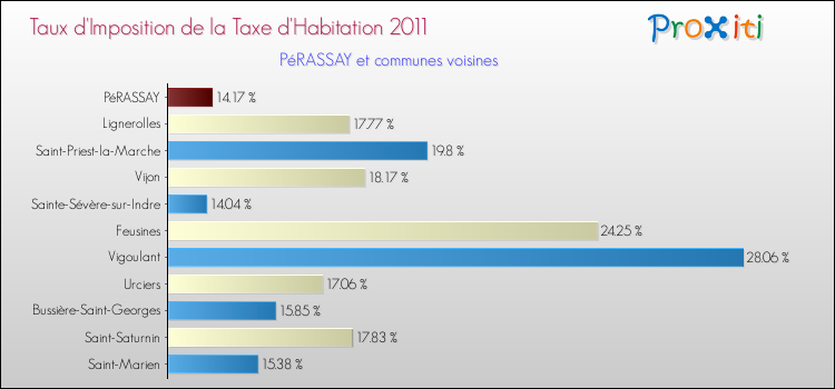 Taux d'imposition de la taxe d'habitation 2011 pour PéRASSAY et les communes proches Comparaison des taux d'imposition de la taxe d'habitation 2011 pour PéRASSAY et les communes voisines