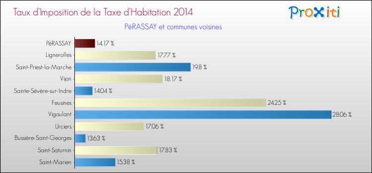 Taux d'imposition de la taxe d'habitation 2014 pour PéRASSAY et les communes proches Comparaison des taux d'imposition de la taxe d'habitation 2014 pour PéRASSAY et les communes voisines