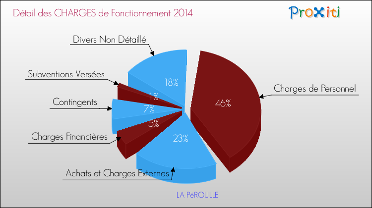 Décomposition des Charges de Fonctionnement 2014 de la commune de LA PéROUILLE Charges de Fonctionnement 2014 pour la commune de LA PéROUILLE