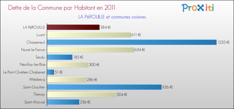 Dette par habitant de la commune en 2011 pour LA PéROUILLE et les communes proches Comparaison de la dette par habitant de la commune en 2011 pour LA PéROUILLE et les communes voisines