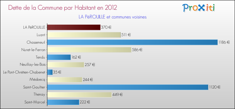 Dette par habitant de la commune en 2012 pour LA PéROUILLE et les communes proches Comparaison de la dette par habitant de la commune en 2012 pour LA PéROUILLE et les communes voisines