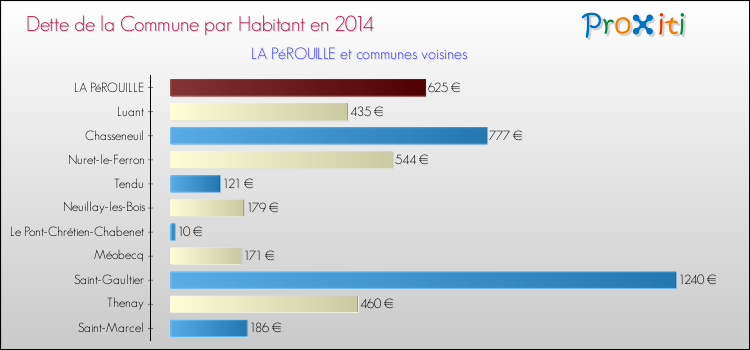 Dette par habitant de la commune en 2014 pour LA PéROUILLE et les communes proches Comparaison de la dette par habitant de la commune en 2014 pour LA PéROUILLE et les communes voisines