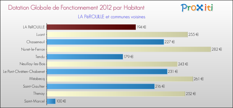 Montant des dotations globales de fonctionnement DGF par Habitant pour LA PéROUILLE et les communes proches Comparaison des des dotations globales de fonctionnement DGF par habitant pour LA PéROUILLE et les communes voisines