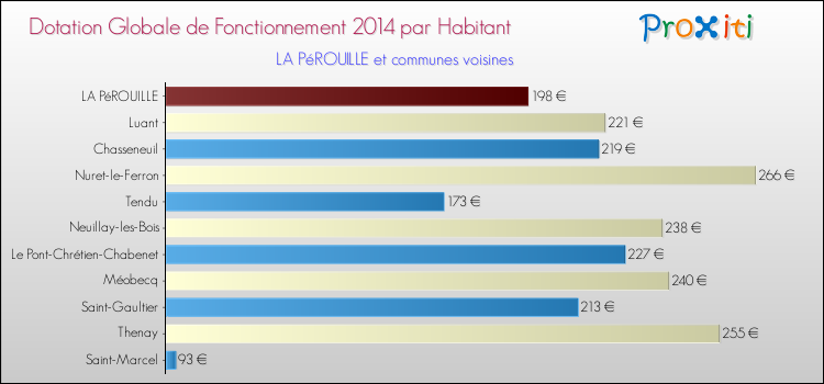 Montant des dotations globales de fonctionnement DGF par Habitant pour LA PéROUILLE et les communes proches en 2014. Comparaison des des dotations globales de fonctionnement DGF par habitant pour LA PéROUILLE et les communes voisines en 2014.