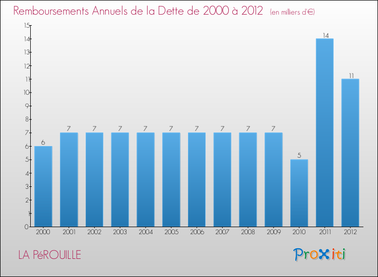 Evolution de l'annuité de la dette pour la commune de LA PéROUILLE de 2000 à 2012 Annuités de la dette pour LA PéROUILLE de 2000 à 2012