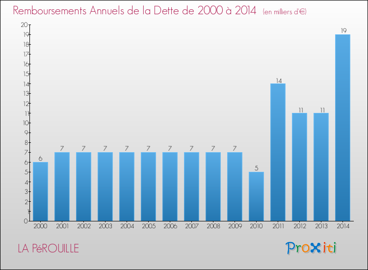 Evolution de l'annuité de la dette pour la commune de LA PéROUILLE de 2000 à 2014 Annuités de la dette pour LA PéROUILLE de 2000 à 2014
