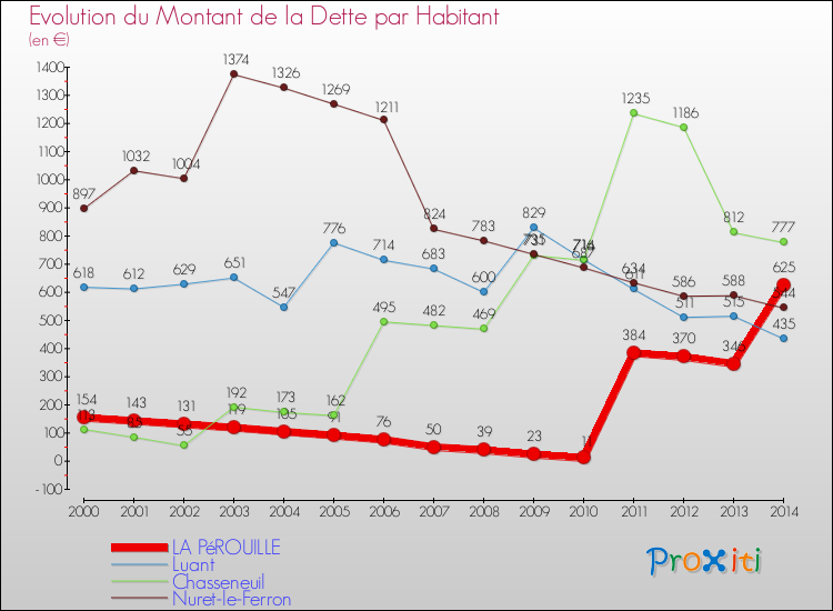 Evolution de la dette par habitant pour la commune de LA PéROUILLE et les communes proches de 2000 à 2014 Comparaison de la dette par habitant pour LA PéROUILLE et les communes voisines de 2000 à 2014