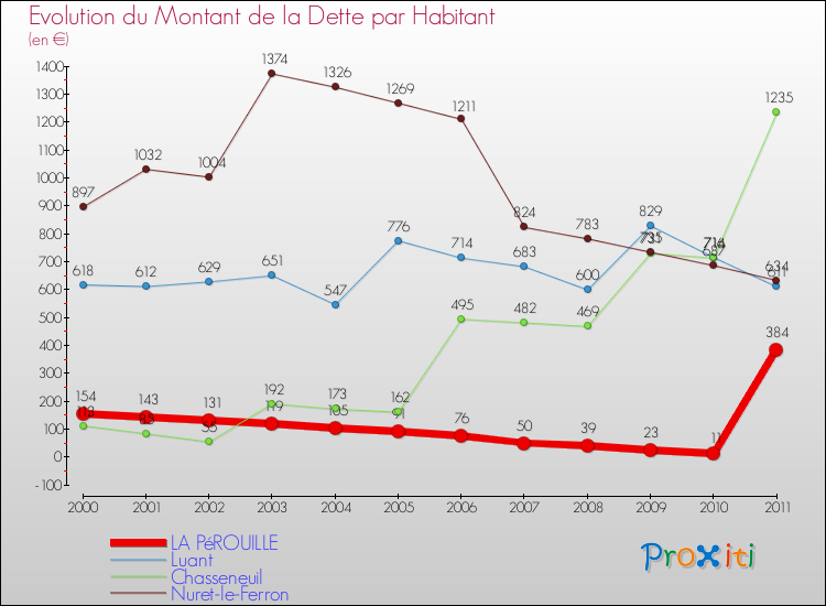 Evolution de la dette par habitant pour la commune de LA PéROUILLE et les communes proches Comparaison de la dette par habitant pour LA PéROUILLE et les communes voisines