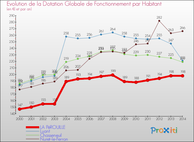 Evolution et montant de la dotation globale de fonctionnement par Habitant pour LA PéROUILLE et les communes proches de 2000 à 2014. Comparaison des dotations globales de fonctionnement par habitant pour LA PéROUILLE et les communes voisines de 2000 à 2014.