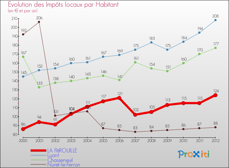 Evolution et montant des impôts locaux par Habitant pour LA PéROUILLE et les communes proches Comparaison des impôts locaux par habitant pour LA PéROUILLE et les communes voisines