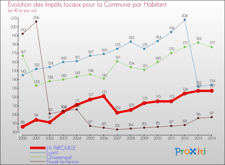 Evolution et montant des impôts locaux par Habitant pour LA PéROUILLE et les communes proches de 2000 à 2014 Comparaison des impôts locaux par habitant pour LA PéROUILLE et les communes voisines de 2000 à 2014
