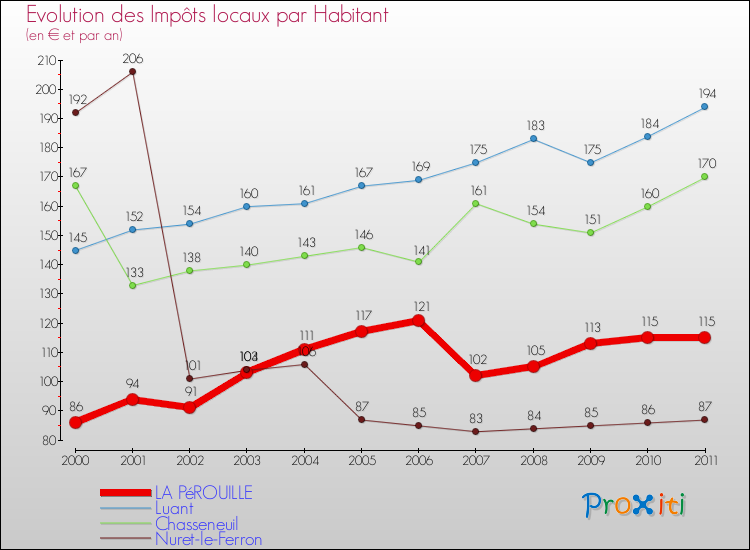 Evolution et montant des impôts locaux par Habitant pour LA PéROUILLE et les communes proches Comparaison des impôts locaux par habitant pour LA PéROUILLE et les communes voisines