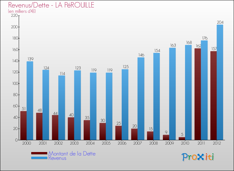 Evolution comparée de la dette et des revenus pour la commune de LA PéROUILLE de 2000 à 2012 Comparaison de la dette et des revenus pour LA PéROUILLE de 2000 à 2012