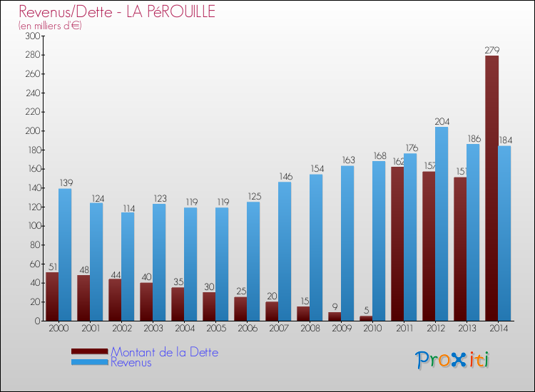 Evolution comparée de la dette et des revenus pour la commune de LA PéROUILLE de 2000 à 2014 Comparaison de la dette et des revenus pour LA PéROUILLE de 2000 à 2014