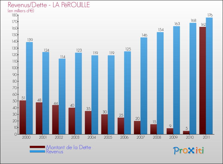 Evolution comparée de la dette et des revenus pour la commune de LA PéROUILLE de 2000 à 2011 Comparaison de la dette et des revenus pour LA PéROUILLE de 2000 à 2011