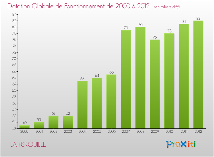 Evolution du montant de la Dotation Globale de Fonctionnement pour la commune de LA PéROUILLE de 2000 à 2012 Evolution du montant de la Dotation Globale de Fonctionnement pour LA PéROUILLE de 2000 à 2012
