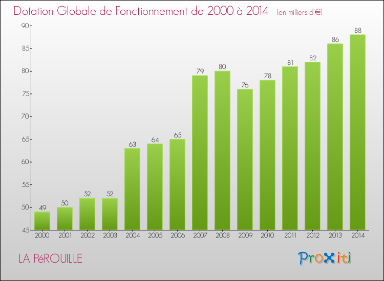 Evolution du montant de la Dotation Globale de Fonctionnement pour la commune de LA PéROUILLE de 2000 à 2014 Evolution du montant de la Dotation Globale de Fonctionnement pour LA PéROUILLE de 2000 à 2014