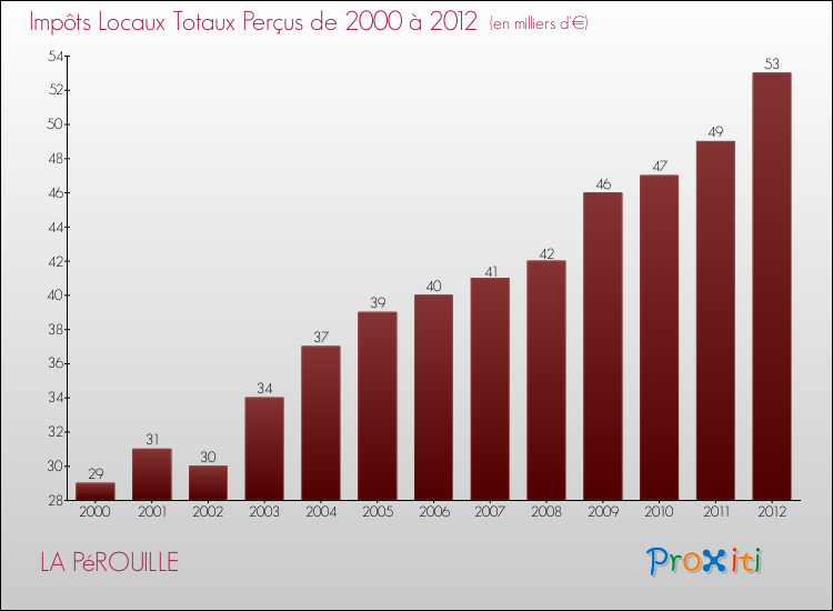 Evolution des Impôts Locaux pour la commune de LA PéROUILLE de 2000 à 2012 Evolution des Impôts Locaux pour LA PéROUILLE de 2000 à 2012