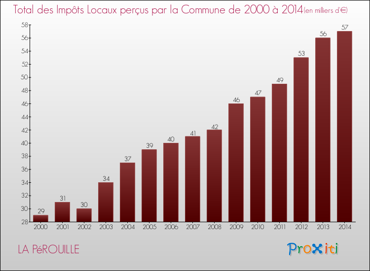 Evolution des Impôts Locaux pour la commune de LA PéROUILLE de 2000 à 2014 Evolution des Impôts Locaux pour LA PéROUILLE de 2000 à 2014