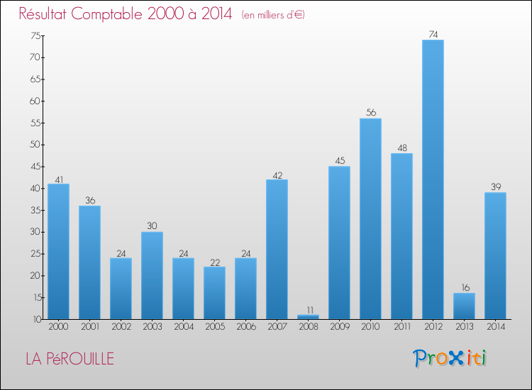 Evolution du résultat comptable pour la commune de LA PéROUILLE de 2000 à 2014 Evolution du résultat comptable pour LA PéROUILLE de 2000 à 2014