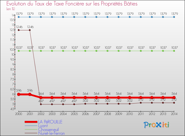 Evolution du taux de la taxe foncière sur le bati pour LA PéROUILLE et les communes proches de 2000 à 2014 Comparaison des taux de taxe foncière sur le bati pour LA PéROUILLE et les communes voisines de 2000 à 2014