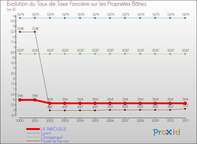 Evolution du taux de la taxe foncière sur le bati pour LA PéROUILLE et les communes proches Comparaison des taux de taxe foncière sur le bati pour LA PéROUILLE et les communes voisines