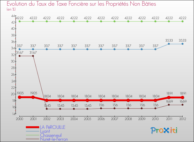 Evolution du taux de la taxe foncière sur les immeubles et terrains non batis pour LA PéROUILLE et les communes proches de 2000 à 2012 Comparaison des taux de la taxe foncière sur les immeubles et terrains non batis pour LA PéROUILLE et les communes voisines de 2000 à 2012