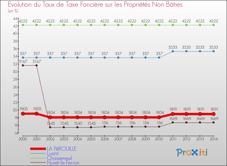 Evolution du taux de la taxe foncière sur les immeubles et terrains non batis pour LA PéROUILLE et les communes proches de 2000 à 2014 Comparaison des taux de la taxe foncière sur les immeubles et terrains non batis pour LA PéROUILLE et les communes voisines de 2000 à 2014