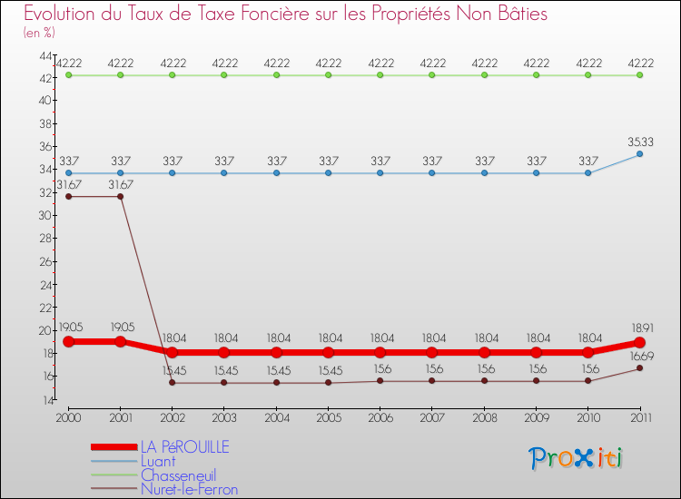 Evolution du taux de la taxe foncière sur les immeubles et terrains non batis pour LA PéROUILLE et les communes proches Comparaison des taux de la taxe foncière sur les immeubles et terrains non batis pour LA PéROUILLE et les communes voisines
