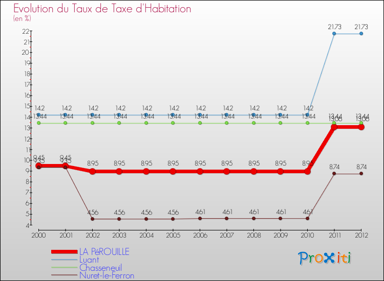 Evolution du taux de la taxe d'habitation pour LA PéROUILLE et les communes proches Comparaison des taux de la taxe d'habitation pour LA PéROUILLE et les communes voisines