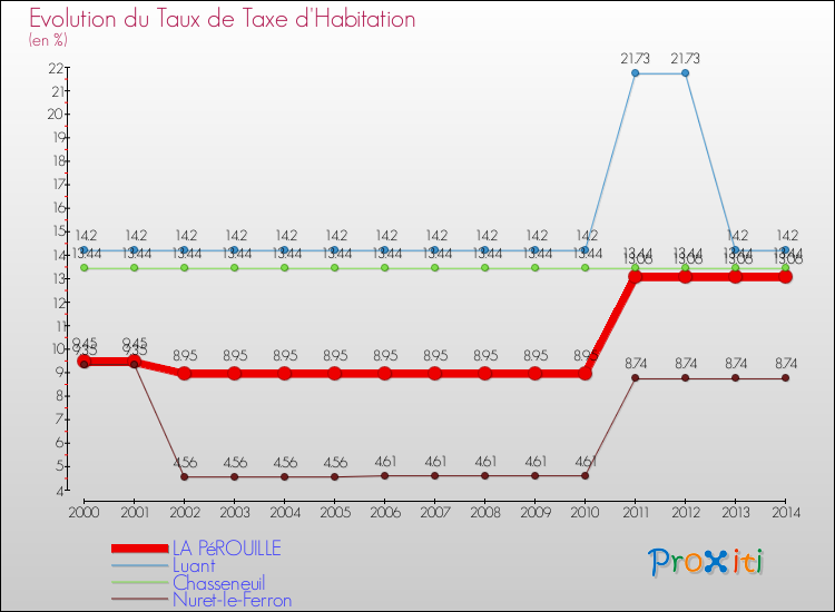 Evolution du taux de la taxe d'habitation pour LA PéROUILLE et les communes proches de 2000 à 2014 Comparaison des taux de la taxe d'habitation pour LA PéROUILLE et les communes voisines de 2000 à 2014