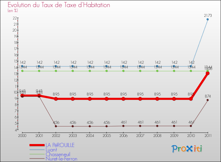 Evolution du taux de la taxe d'habitation pour LA PéROUILLE et les communes proches Comparaison des taux de la taxe d'habitation pour LA PéROUILLE et les communes voisines